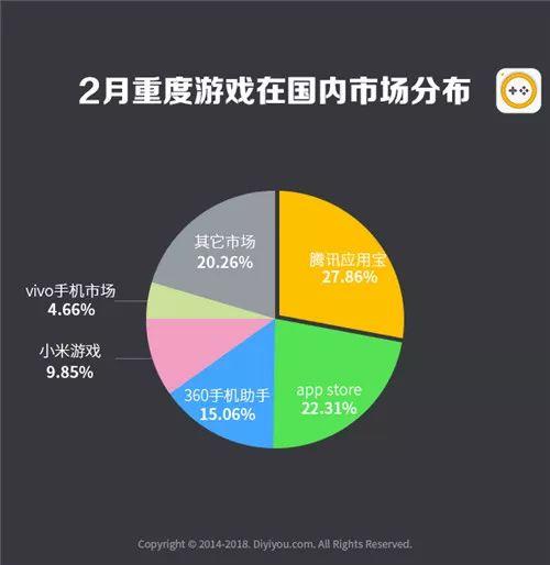 第一手游网2018年2月手游曝光度数据：上升幅度最大的是它