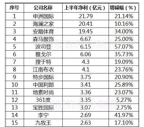 耐克、阿迪背后有只独角兽：市值超1500亿，利润是李宁的8倍！