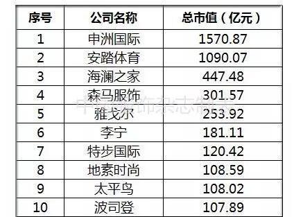 耐克、阿迪背后有只独角兽：市值超1500亿，利润是李宁的8倍！