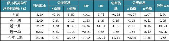 上证指数创反弹新高 分级股B涨近9%