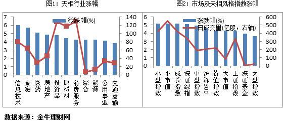 上证指数创反弹新高 分级股B涨近9%