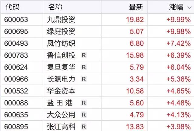 没劲！沪指微涨0.1%！看不懂！科创领涨创业板领跌！