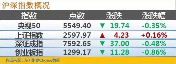 没劲！沪指微涨0.1%！看不懂！科创领涨创业板领跌！