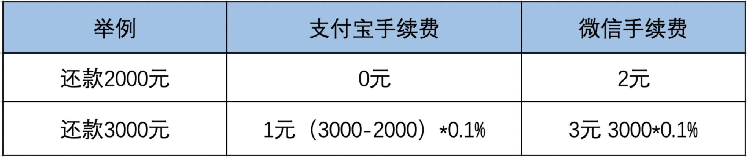 支付宝还信用卡超2000将收费！4招告诉你，信用卡怎么还款更省钱