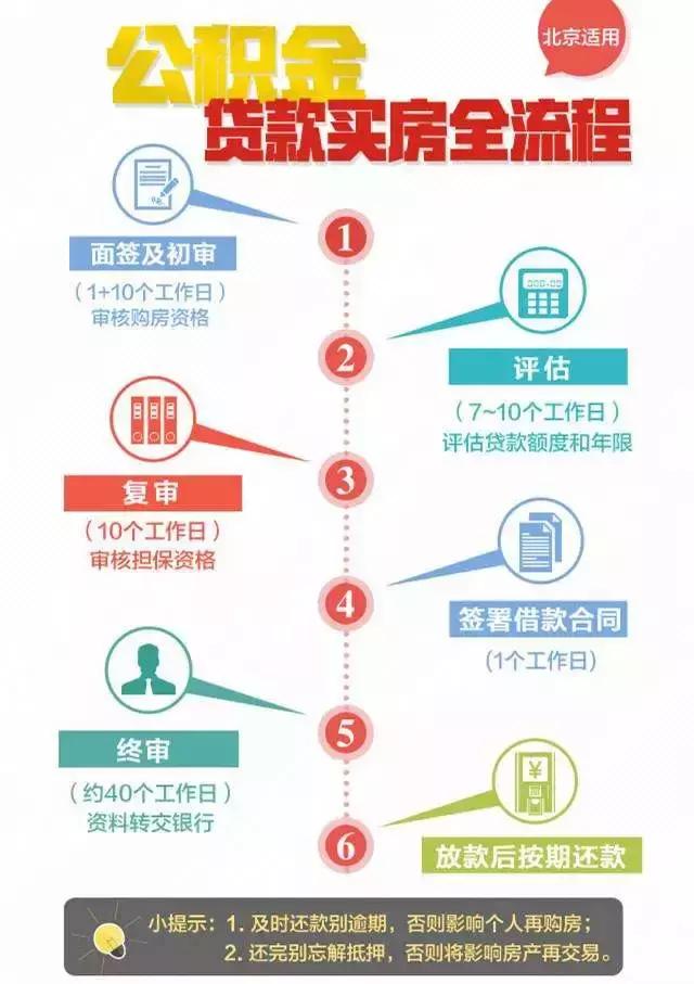 新政下，北京公积金贷款买房流程及注意事项