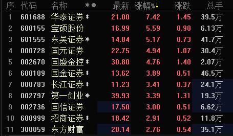 快讯：券商板块集体大爆发 华泰证券冲击涨停