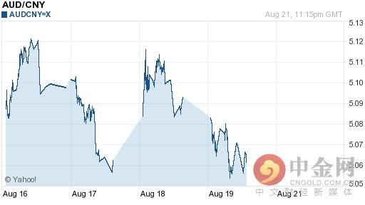 2016年08月22日澳元对人民币今日汇率一览表
