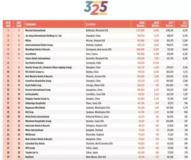 全球酒店集团排名，上海企业勇夺第二