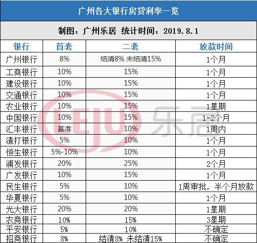 最新！广州8月各大银行房贷利率出炉！4家银行首套利率上调