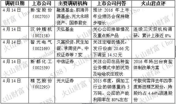 机构调研丨是什么吸引机构连续三天调研，定增价格倒挂且解禁期来临？