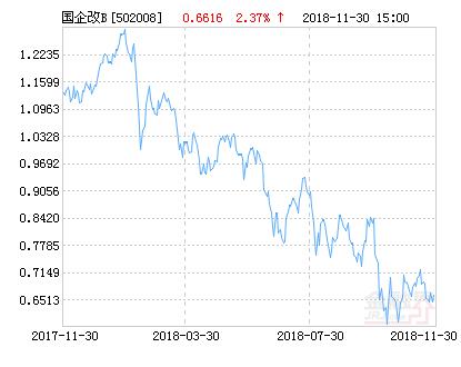 易方达国企改革指数分级B净值上涨2.37% 请保持关注