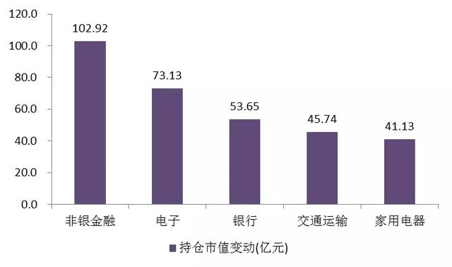 陆股通分歧增大，对非银金融、机场、军工等个股加仓明显