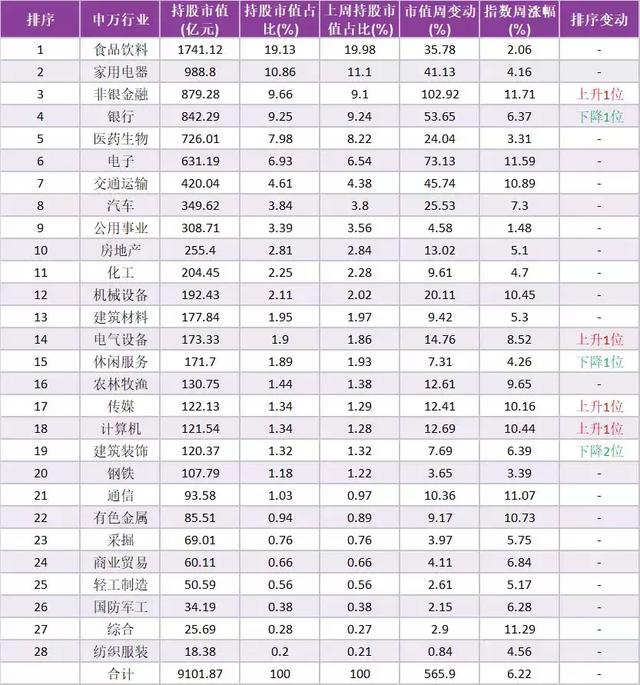 陆股通分歧增大，对非银金融、机场、军工等个股加仓明显