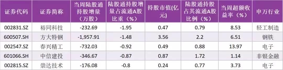 陆股通分歧增大，对非银金融、机场、军工等个股加仓明显