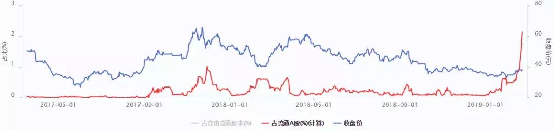 陆股通分歧增大，对非银金融、机场、军工等个股加仓明显