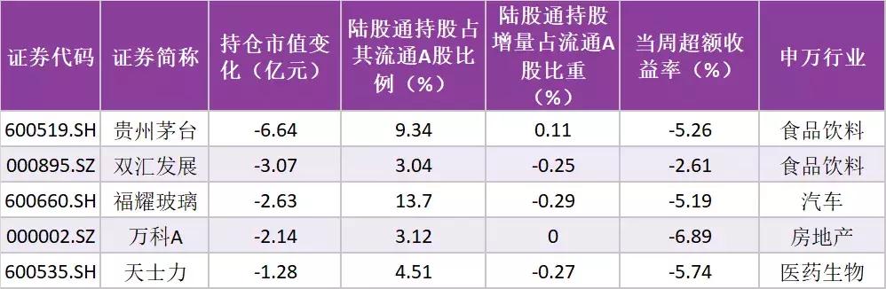 陆股通分歧增大，对非银金融、机场、军工等个股加仓明显