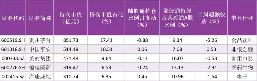 陆股通分歧增大，对非银金融、机场、军工等个股加仓明显