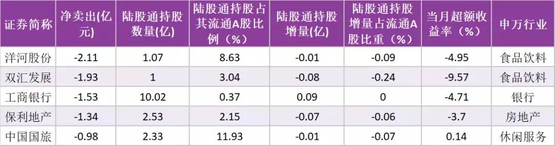 陆股通分歧增大，对非银金融、机场、军工等个股加仓明显