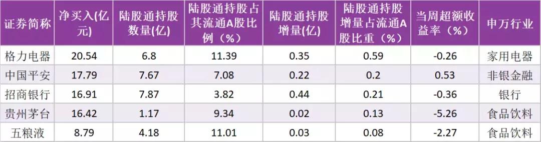 陆股通分歧增大，对非银金融、机场、军工等个股加仓明显