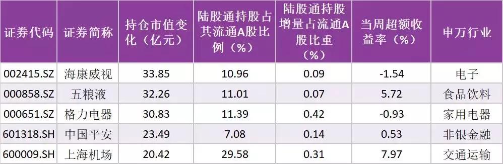 陆股通分歧增大，对非银金融、机场、军工等个股加仓明显