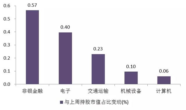 陆股通分歧增大，对非银金融、机场、军工等个股加仓明显