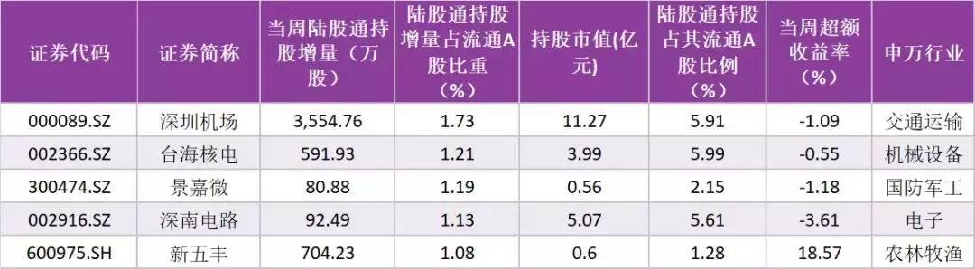 陆股通分歧增大，对非银金融、机场、军工等个股加仓明显