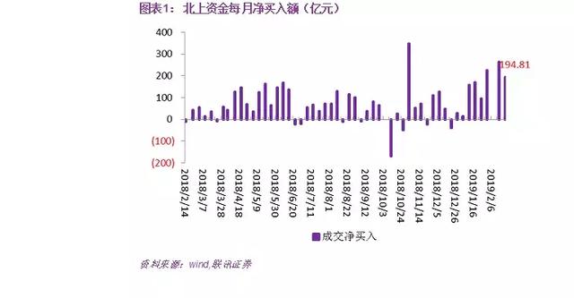 陆股通分歧增大，对非银金融、机场、军工等个股加仓明显