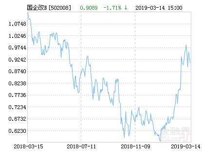 易方达国企改革指数分级B净值下跌1.71% 请保持关注