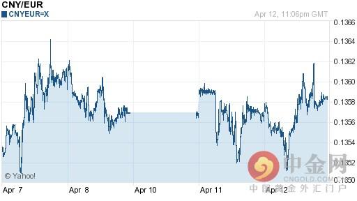 今日人民币对欧元汇率走势图一览表（2016-04