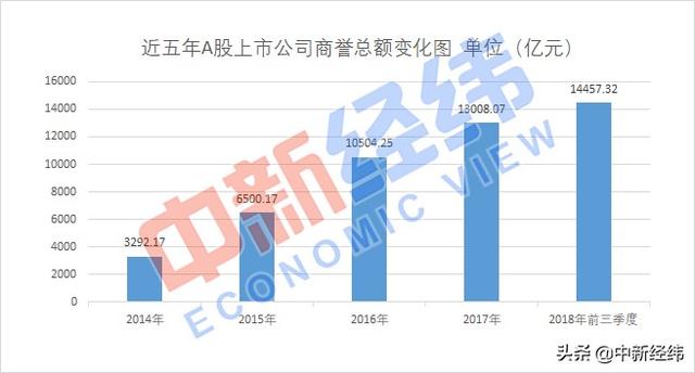 A股面临1.45万亿商誉减值风险，一文读懂商誉是什么