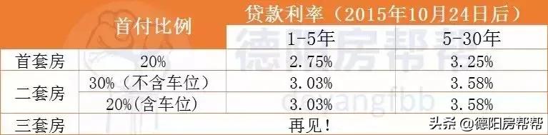 德阳楼市最新贷款利率，最高上浮25%