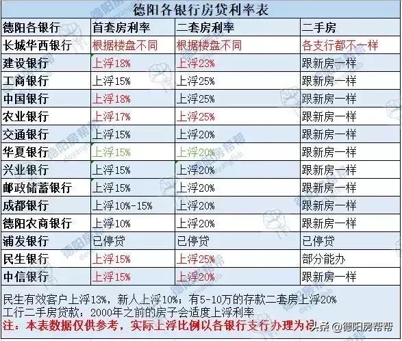 德阳楼市最新贷款利率，最高上浮25%