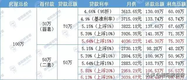 德阳楼市最新贷款利率，最高上浮25%