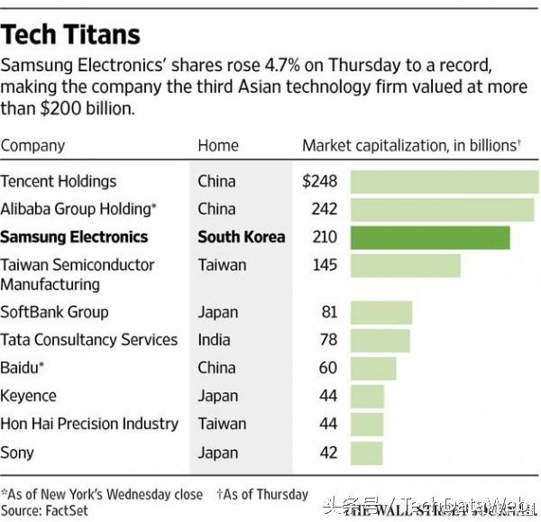 外媒：亚洲科技公司市值排行，腾讯超三星、阿里巴巴成第一