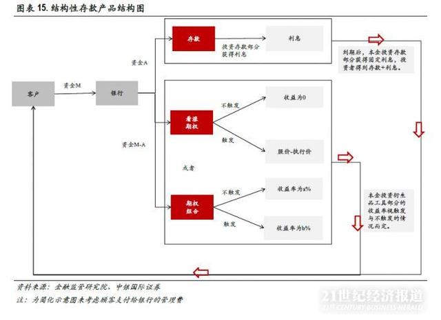 11万亿结构性存款迎监管：告别“假结构”之后，做什么