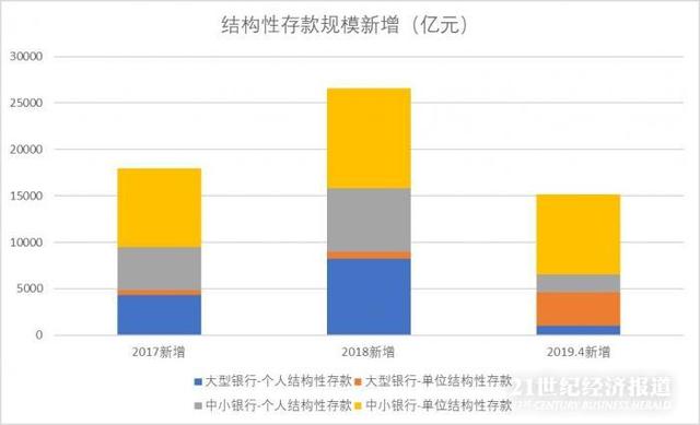 11万亿结构性存款迎监管：告别“假结构”之后，做什么