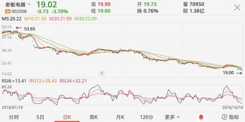 老板电器今年来市值蒸发超300亿 中国人寿“受拖累”