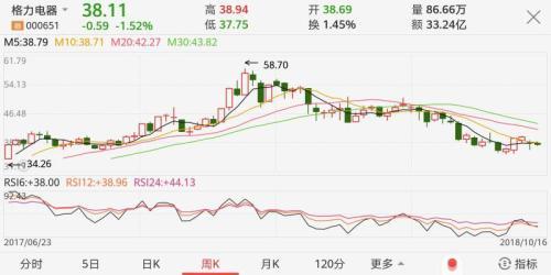 老板电器今年来市值蒸发超300亿 中国人寿“受拖累”