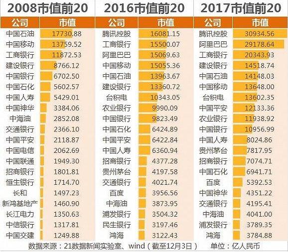 10年首次！2017中国公司市值500强排名：腾讯阿里巴巴包揽前二！