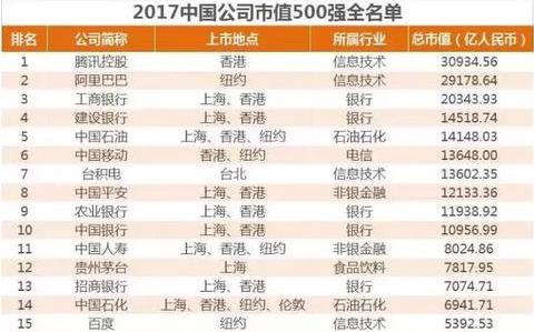 10年首次！2017中国公司市值500强排名：腾讯阿里巴巴包揽前二！
