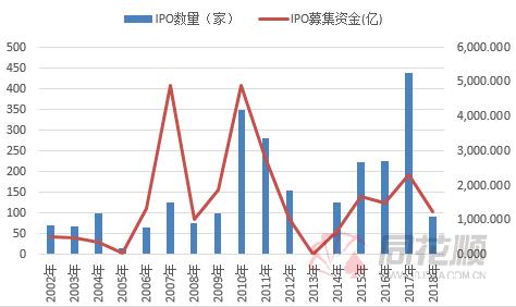 本周证监会未核发IPO批文 回顾历史九次暂停后A股表现