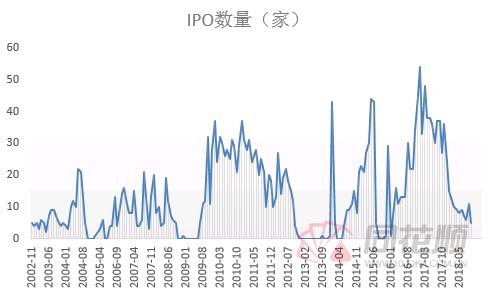 本周证监会未核发IPO批文 回顾历史九次暂停后A股表现