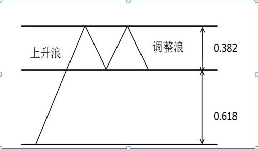 揭秘黄金分割战法使用最难的点——如何正确测算买卖点，一眼看穿股价上下行压力支撑