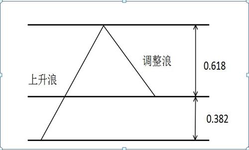 揭秘黄金分割战法使用最难的点——如何正确测算买卖点，一眼看穿股价上下行压力支撑