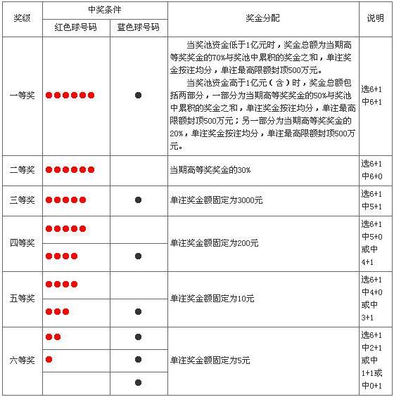 双色球中奖规则及奖金,双色球怎么看中奖