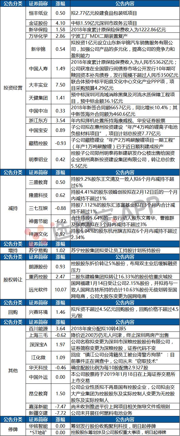 1月15日公告复盘｜三大股指全天单边上扬，远光软件大股东变更强势一字