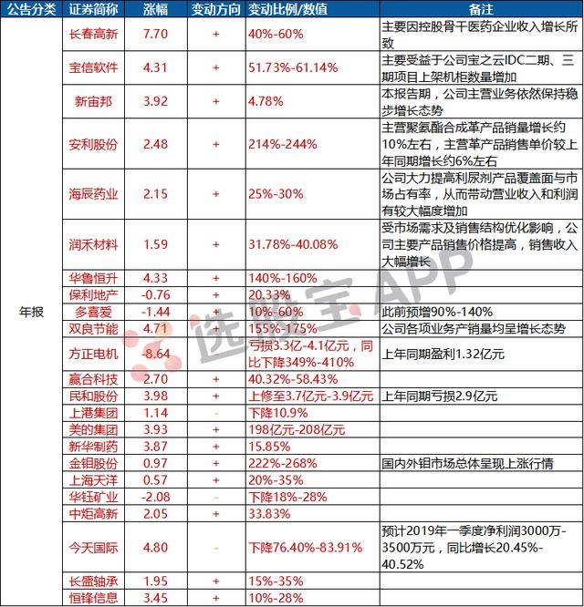 1月15日公告复盘｜三大股指全天单边上扬，远光软件大股东变更强势一字