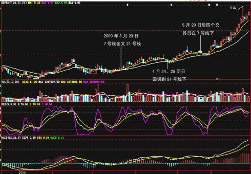 EXPMA的短线使用技巧，控制炒股风险，把握准确买卖点！