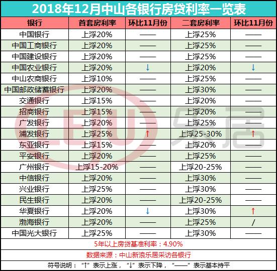 最新！中山房贷利率终于不涨了，现在是买房的好时机吗？