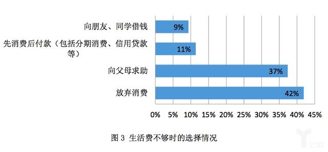 超3成校园贷学生不了解贷款成本，年利率或逾20%